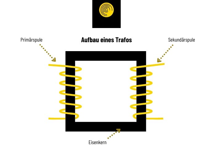 Aufbau eines Trafos