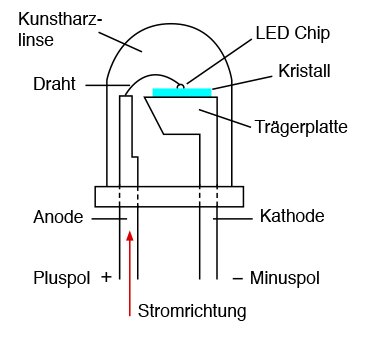 Aufbau einer Leuchtdiode